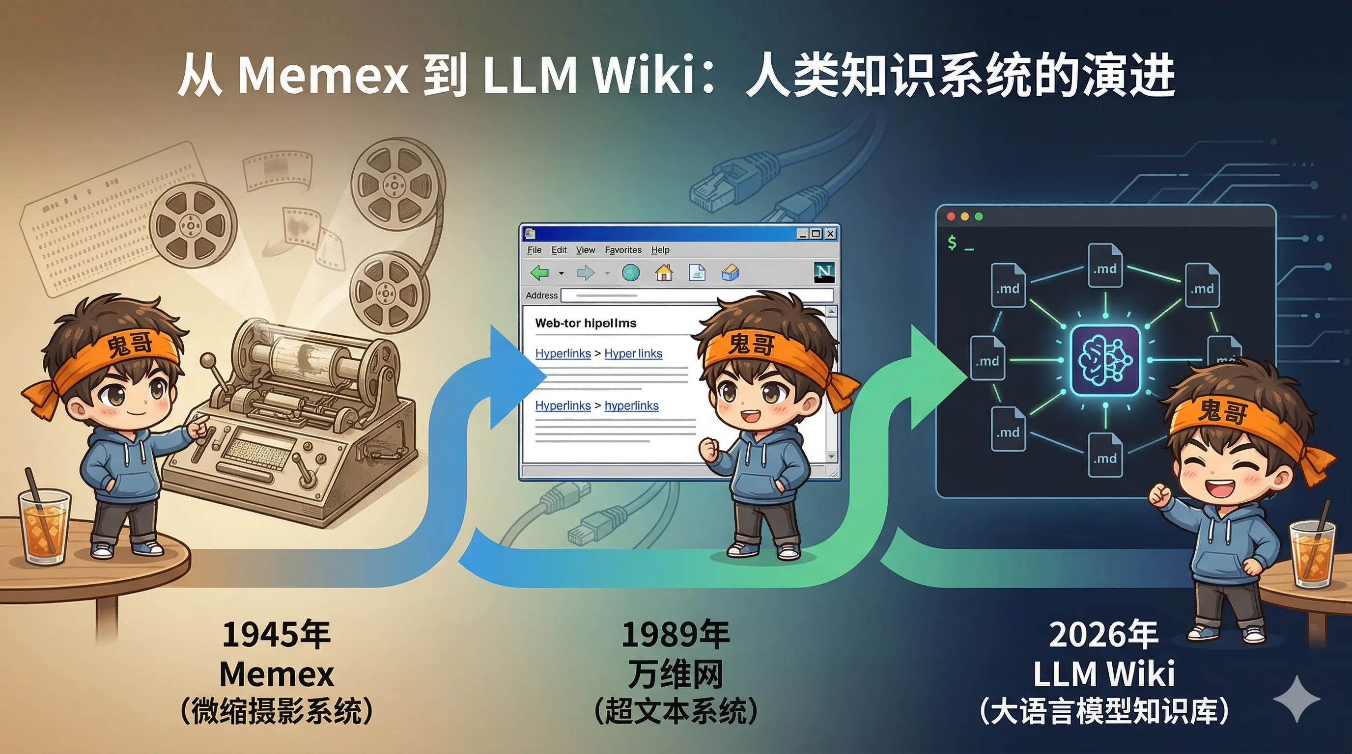 Memex 到 LLM Wiki 的演化路径