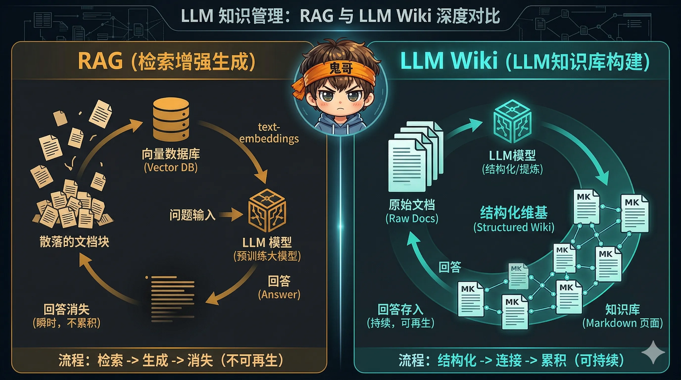 RAG vs LLM Wiki 的知识流向对比