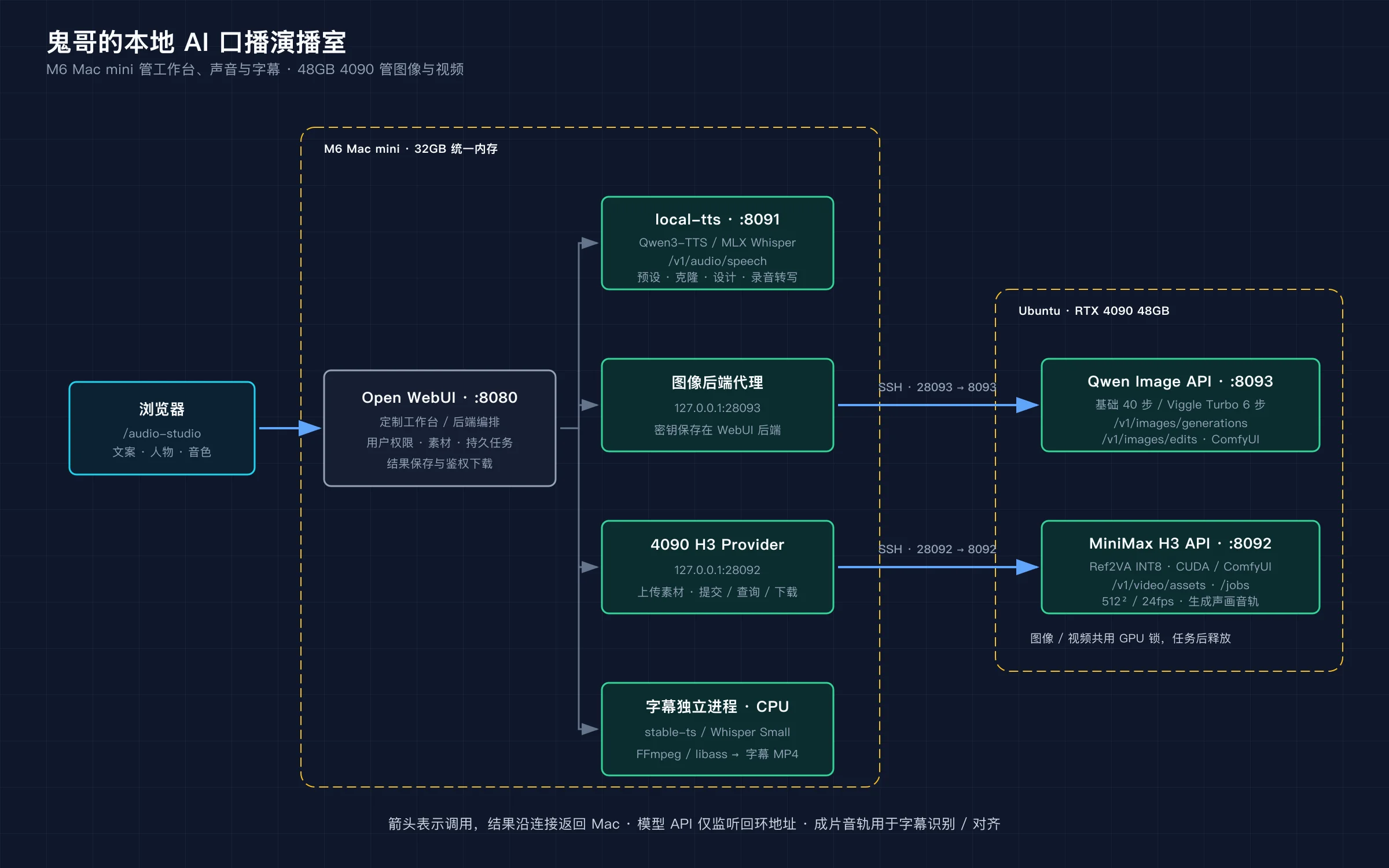 Mac mini、4090、Open WebUI、语音、图像、视频与字幕服务架构
