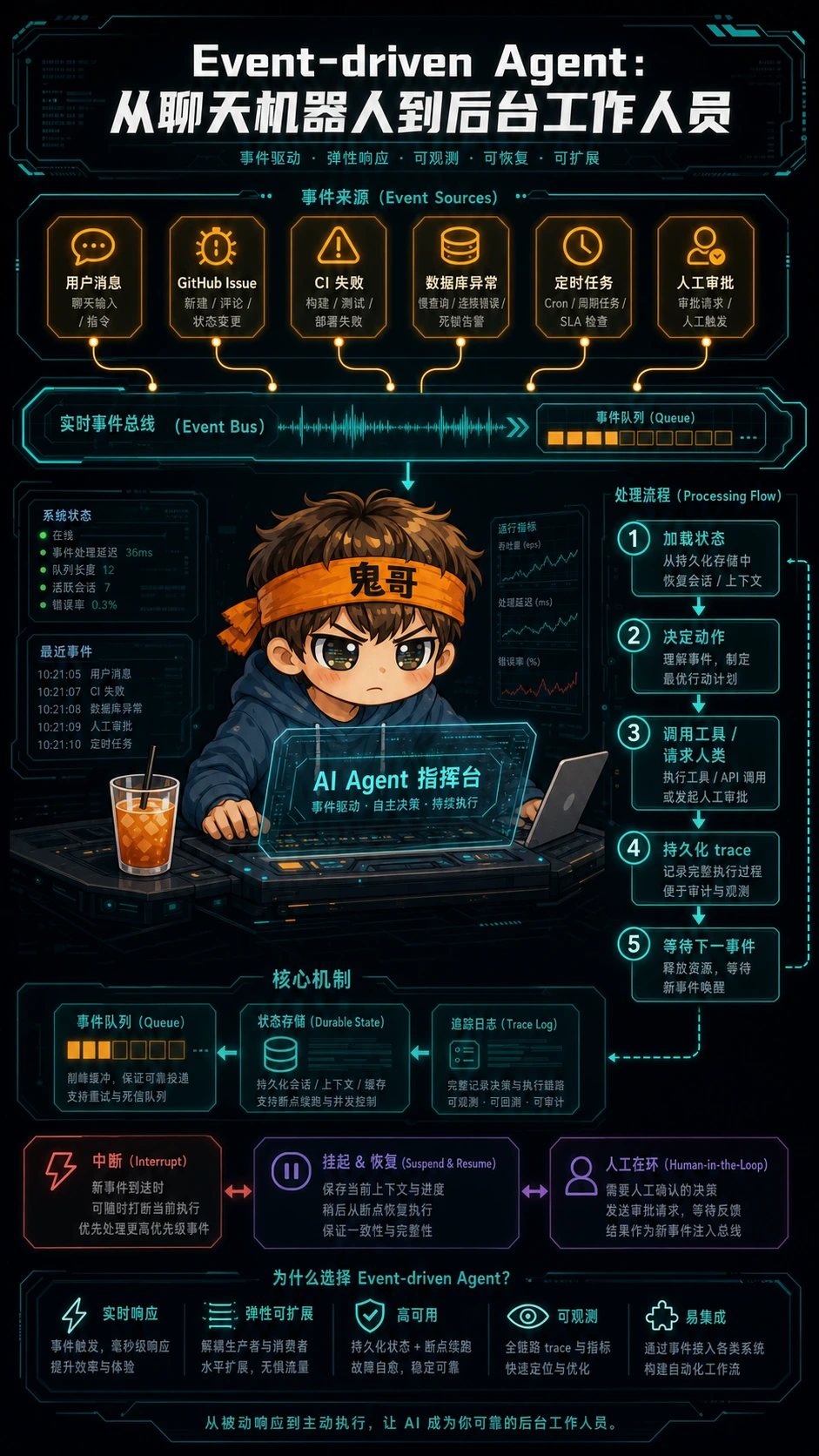 事件驱动 Agent