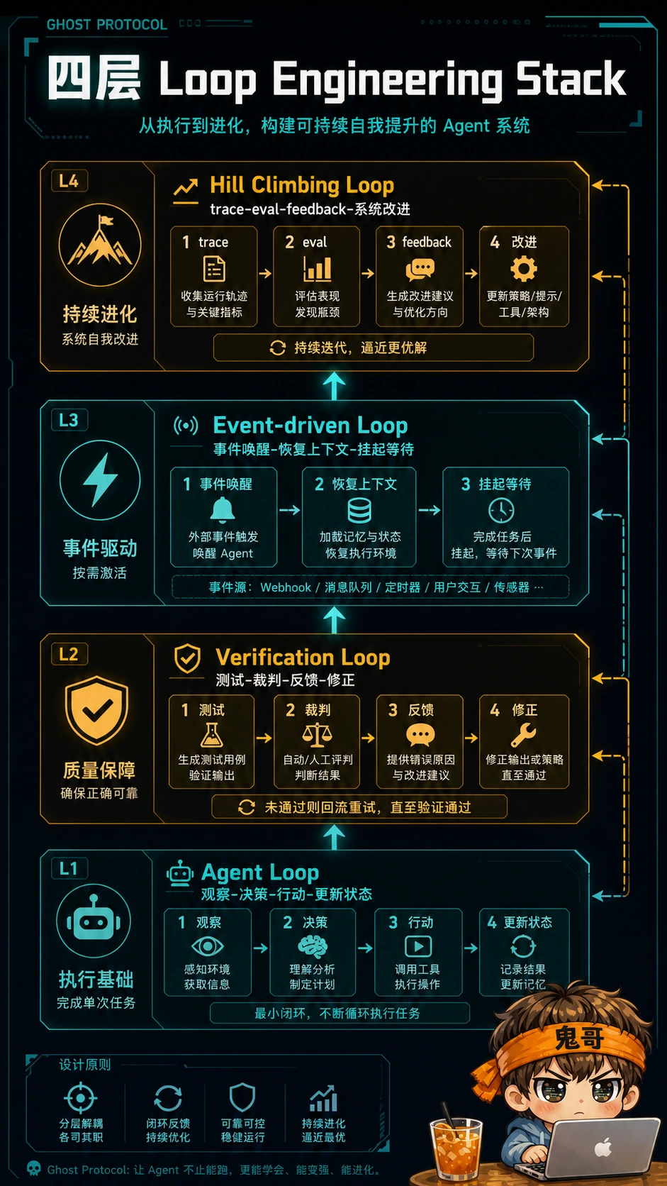 四层 Loop Engineering Stack