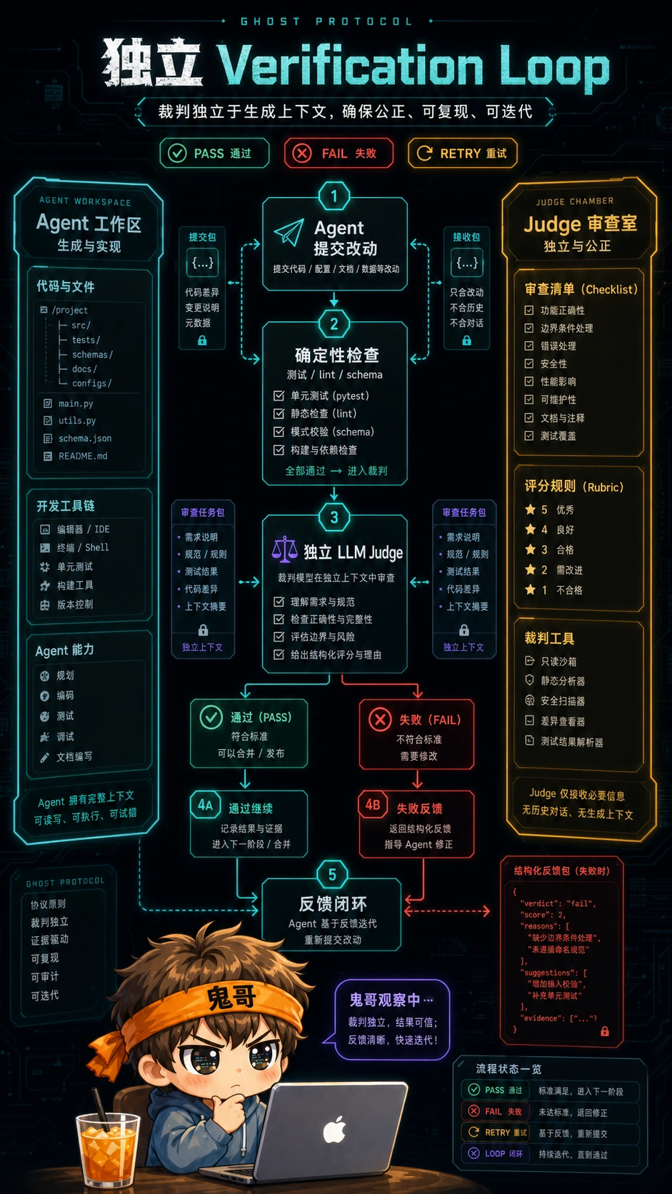 独立验证循环