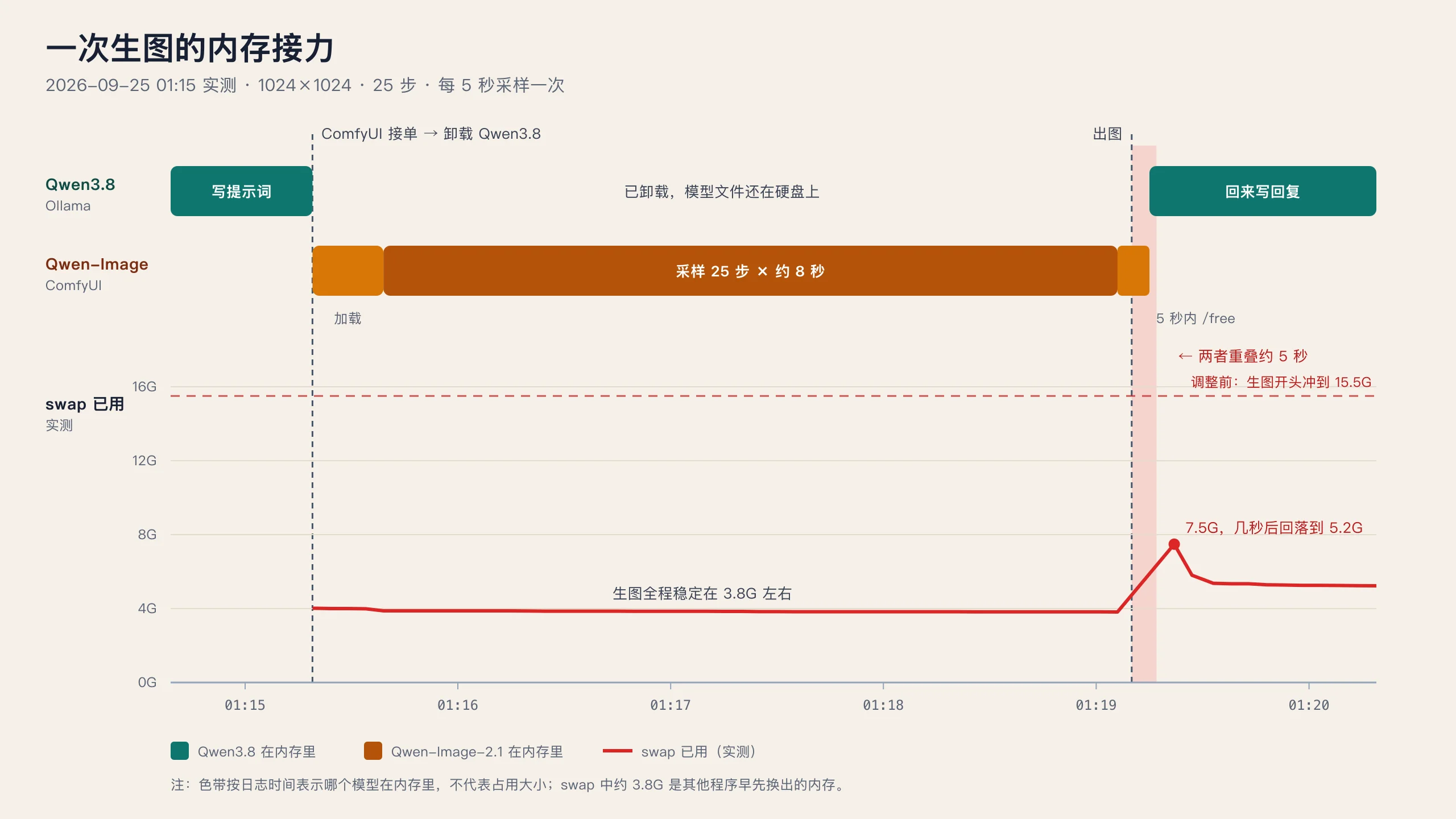 一次生图的内存接力