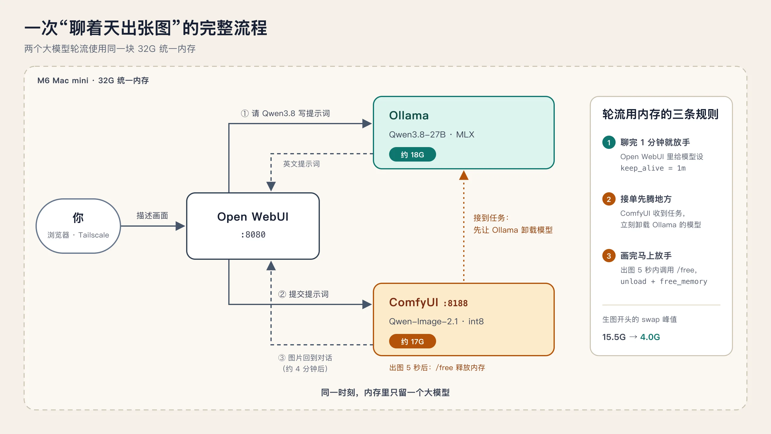 私人 AI 工作站的组成