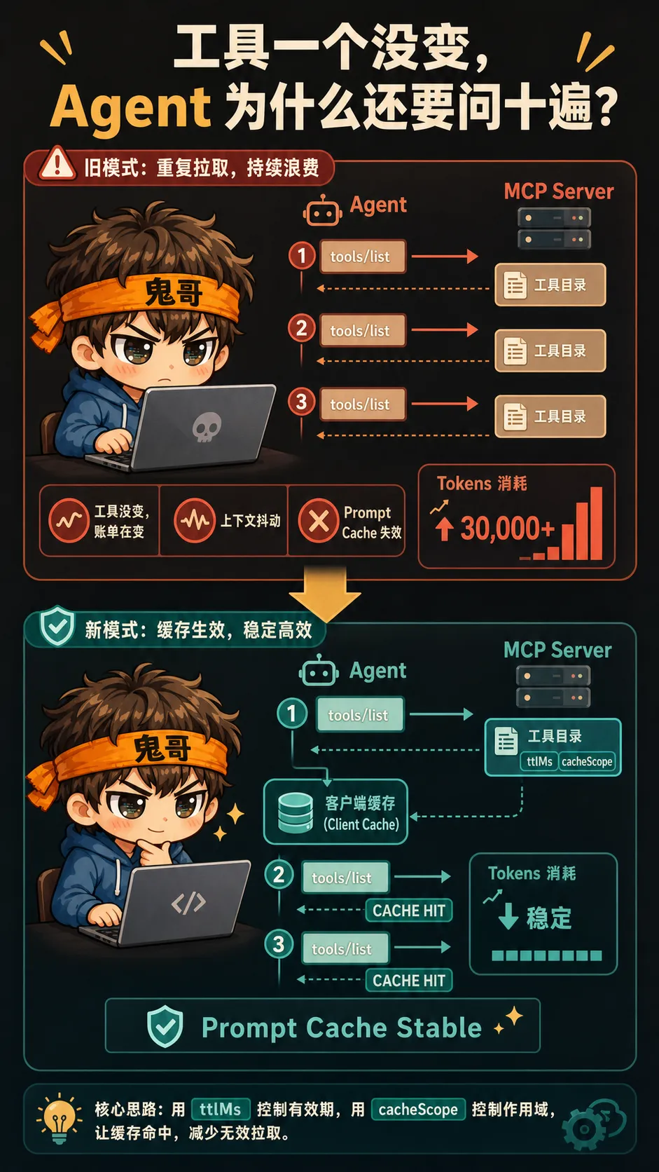 MCP list 结果缓存减少重复工具发现