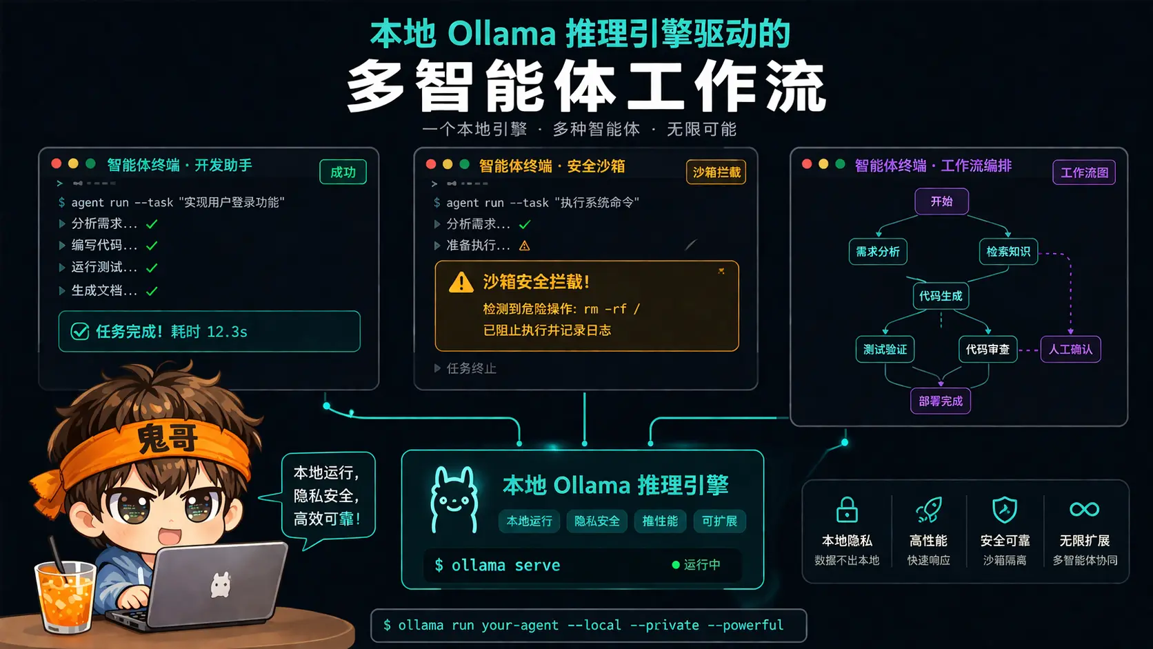 Codex、Claude Code 和 Hermes 接入本地模型