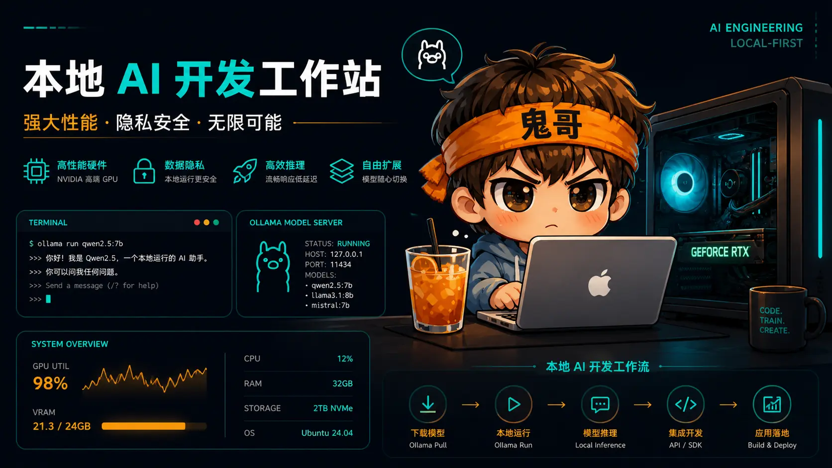 一张 4090 跑 Gemma4 26B：用 Ollama 搭本地 AI 开发环境实测