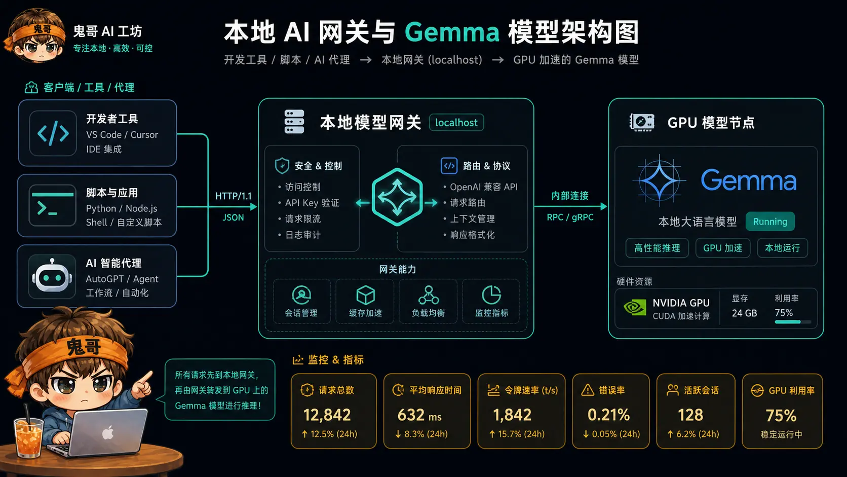 Ollama 本地模型网关