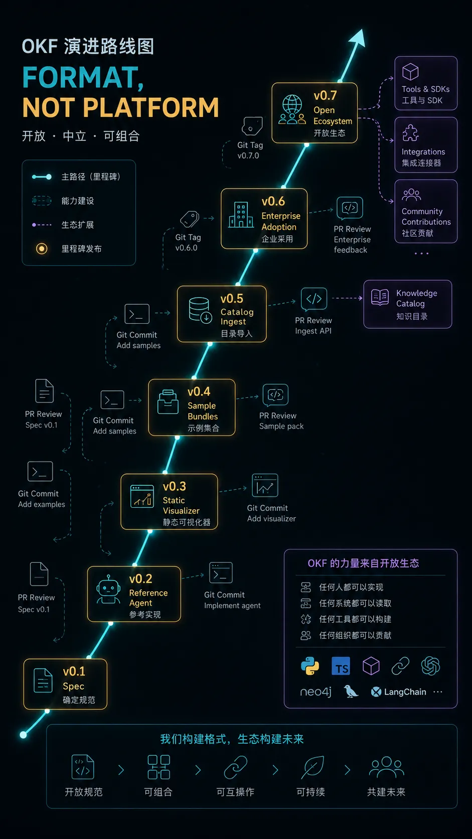 OKF 从 v0.1 走向企业知识交换标准的演进路线
