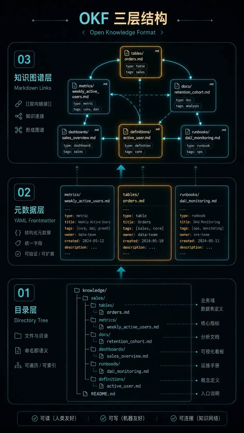 OKF bundle 的目录、frontmatter、markdown 链接三层结构