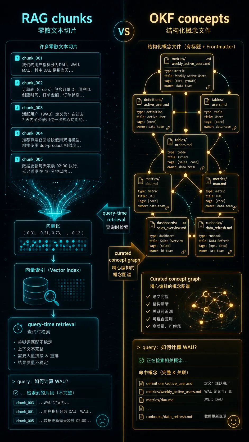 RAG chunk 与 OKF concept 的差异对比