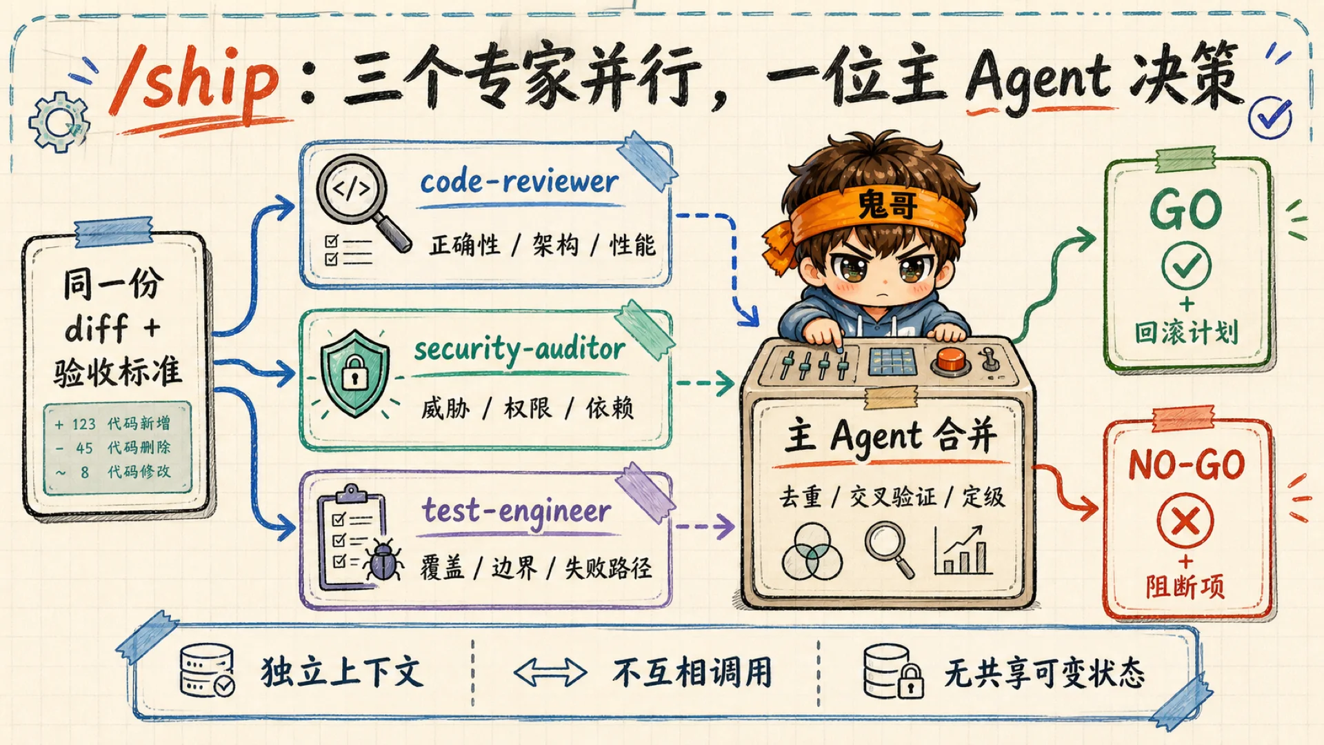 从 /ship 到 GO/NO-GO 的并行编排