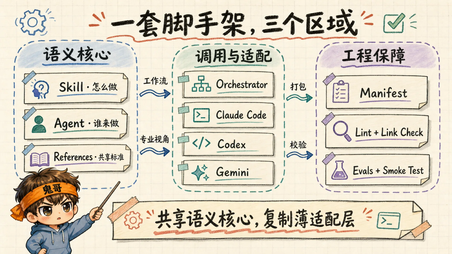 Skill、Agent 与 Orchestrator 的分层关系