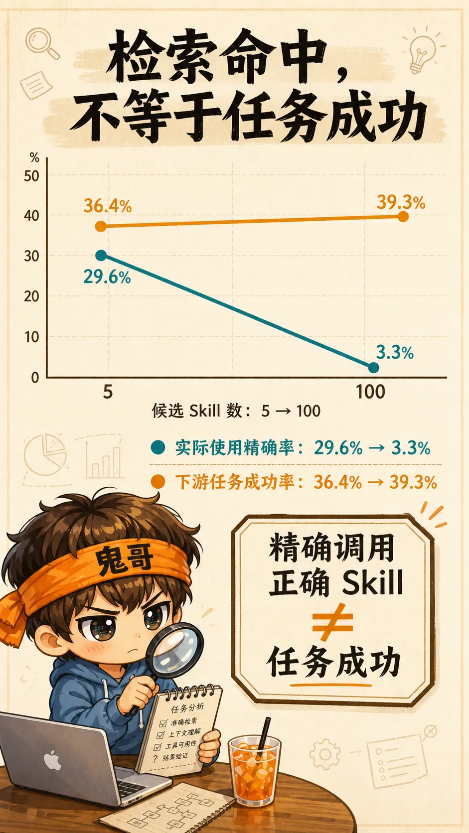 Skill 池从 5 到 100 时，离线检索与真实执行的差异：精确命中下降，但任务成功不等于同步下降