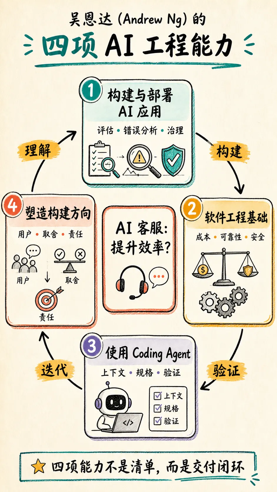 四项 AI 工程能力围绕同一个 AI 客服需求形成闭环：理解问题、构建、验证、取舍、迭代