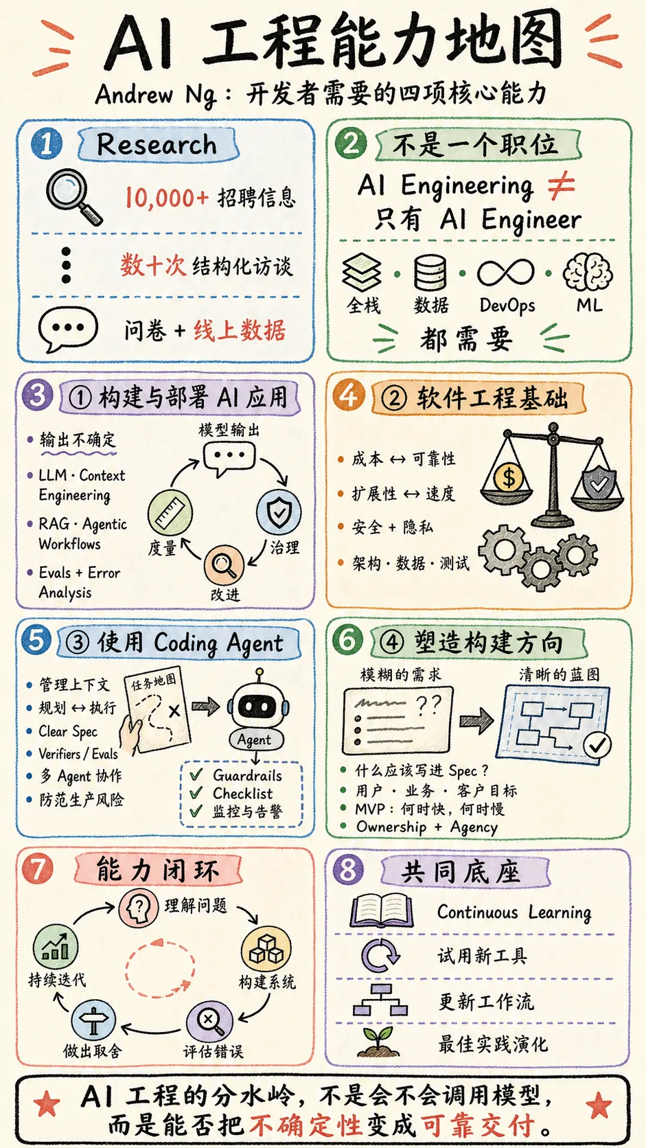 持续学习 - 读吴恩达老师的 AI Engineering Skills Map